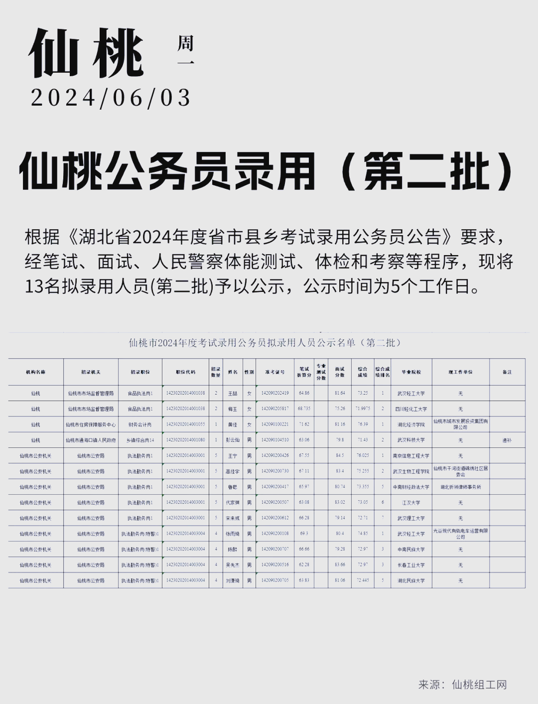 详细阅读:仙桃组工(仙桃组工网干部任免) 仙桃组工(仙桃组工网干部任免)